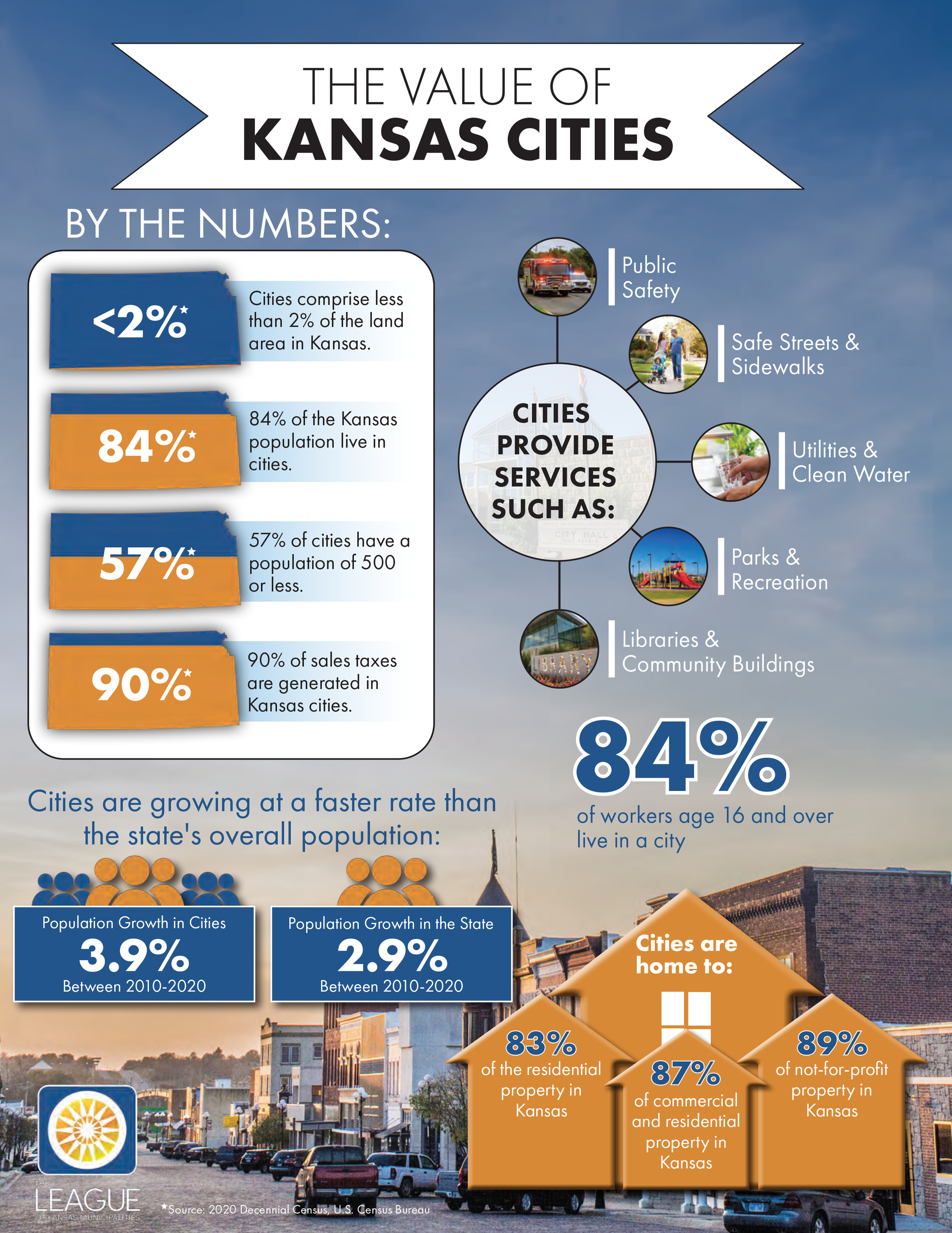 Value of Kansas Cities