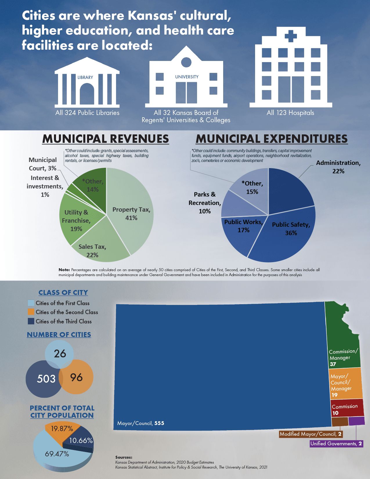 Value of Kansas Cities 2